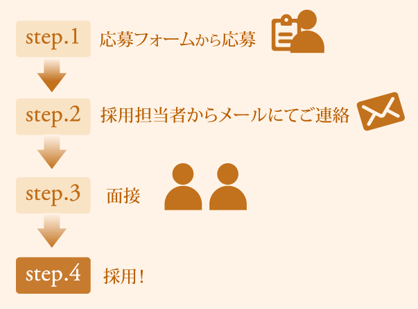 1.応募フォームから応募 2.採用担当者からメールにてご連絡 3.面接 4.採用
